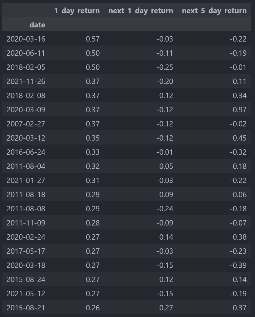 UVXY Spikes 1-Day Next Returns