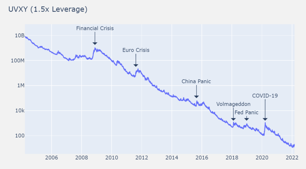 UVXY 2004-2022 1.5x Leverage