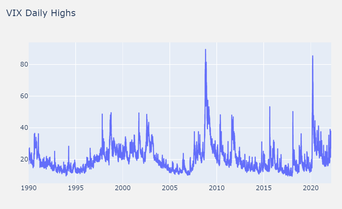 VIX Daily Highs
