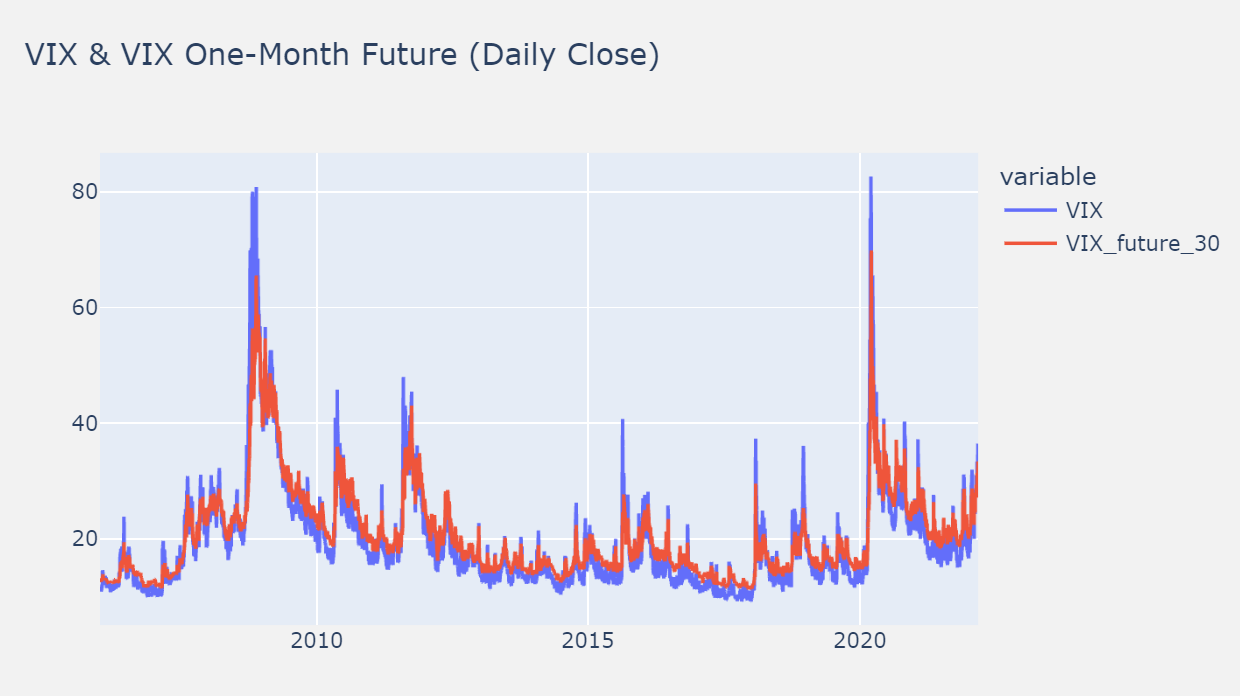 VIX & VIX One-Month Future (Daily Close)