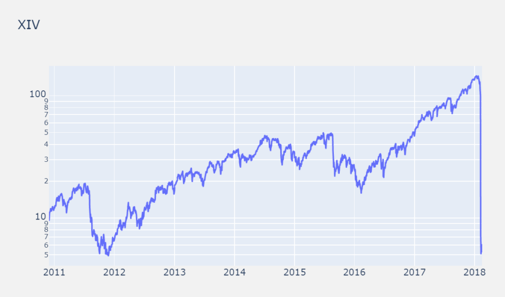 XIV Volatility ETF 2010-2018